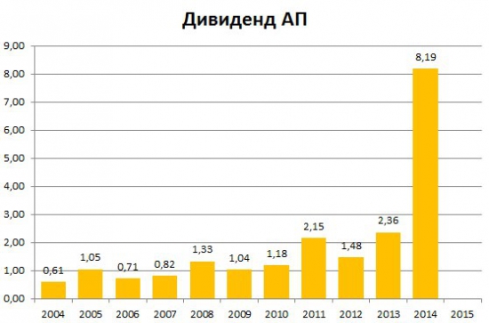 Инвесторы. Сургутнефтегаз. Деньги.