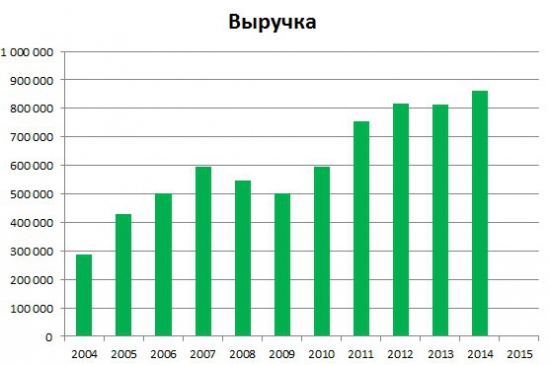 Инвесторы. Сургутнефтегаз. Деньги.