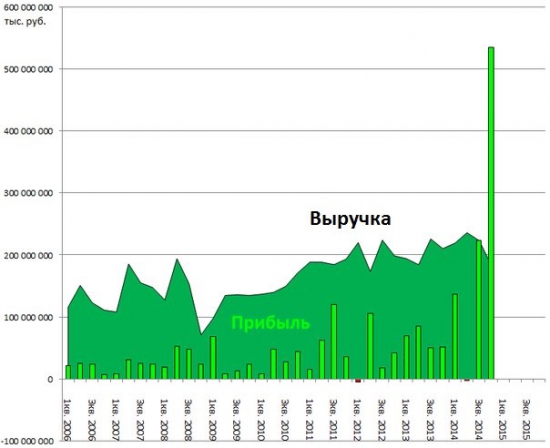 Инвесторы. Сургутнефтегаз. Деньги.