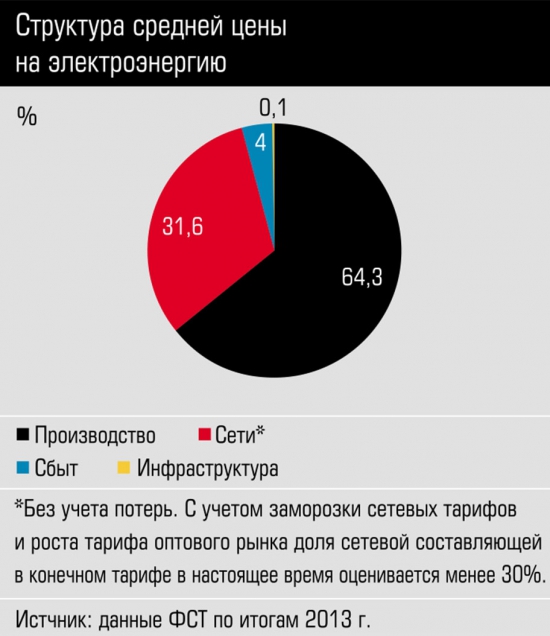 Электросетям нужен порядок