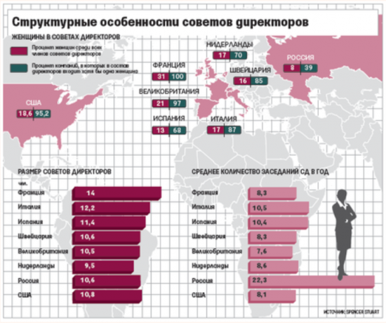 Интересное исследование: российские советы директоров. КУ Роснефть.