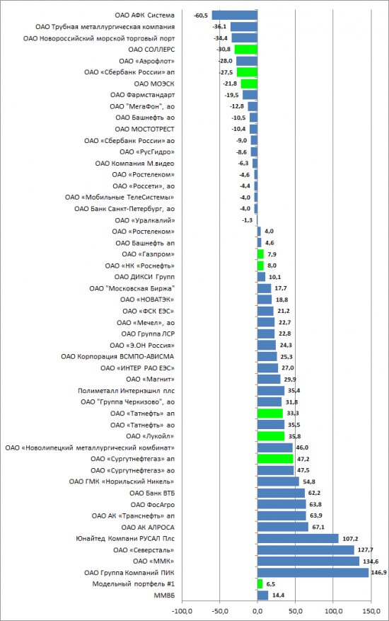 Разумный инвестор 2015