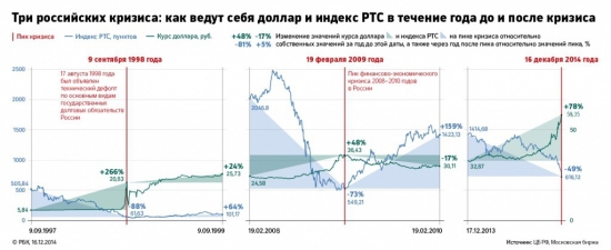 В декабре 2015 RTSI = 1729 ?