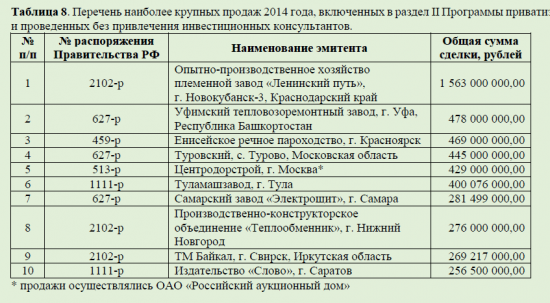 Росимущество – эффективная неэффективность.