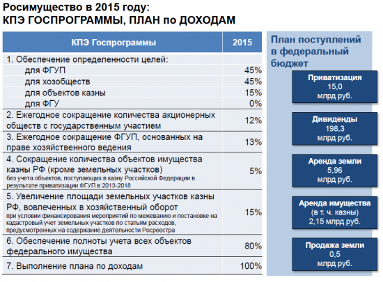 Росимущество – эффективная неэффективность.