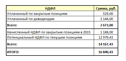 Разумный инвестор. 2 года (часть 1).