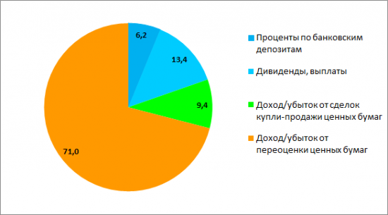 Разумный инвестор. 2 года (часть 1).