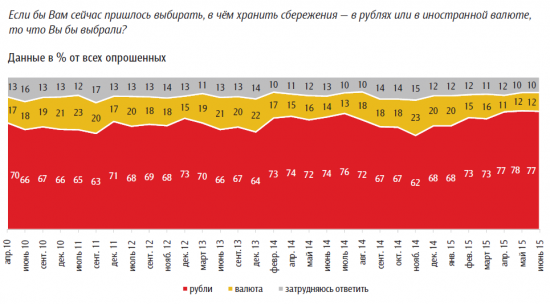 Долгосрочный инвестор в российские акции - это экзотика.