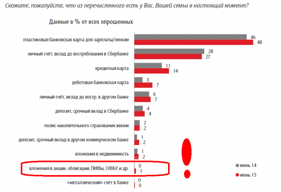 Долгосрочный инвестор в российские акции - это экзотика.