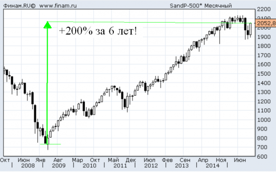 «Дорогая» Америка или почему может быть S&P500 выше 10000?