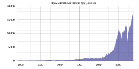 DJIA & SPBEX. Индексное инвестирование через SPBEX.