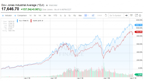 DJIA & SPBEX. Индексное инвестирование через SPBEX.