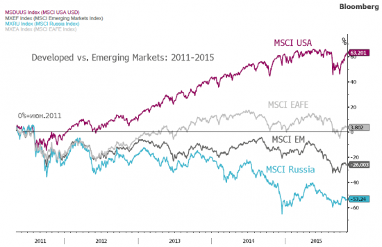 Developed Markets Vs Emerging Markets: underperformance продолжается…