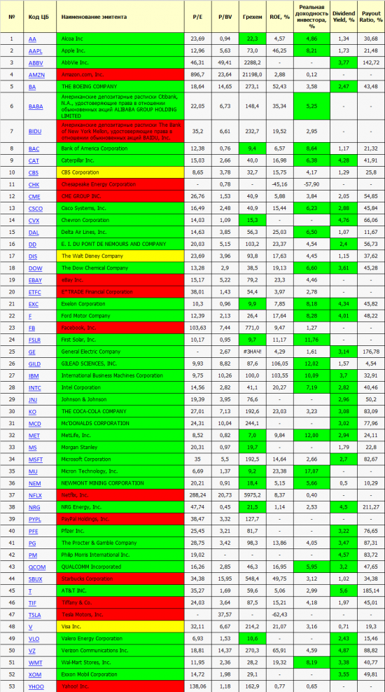 Список SPBEX. Первичный осмотр: P/E, P/BV, ROE, Dividend Yield, Payout Ratio.