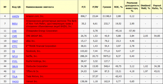 Список SPBEX. Первичный осмотр: P/E, P/BV, ROE, Dividend Yield, Payout Ratio.