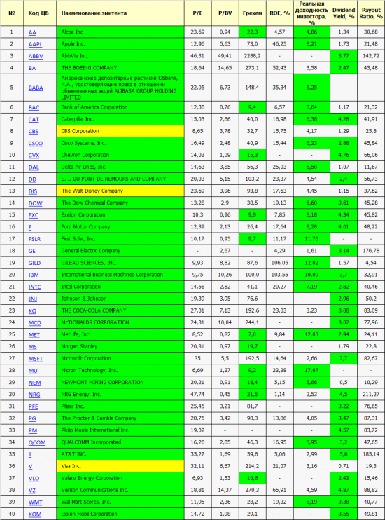 Список SPBEX. Первичный осмотр: P/E, P/BV, ROE, Dividend Yield, Payout Ratio.