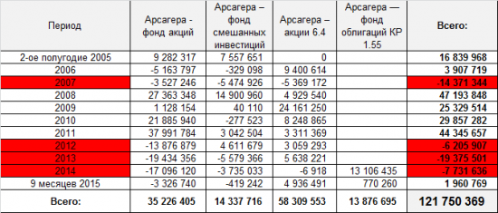 УК Арсагера. 9М 2015.