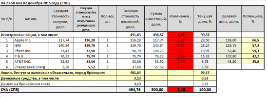 SPBEX: отчет брокера, спреды, налоги и как хорошо быть инвестором.