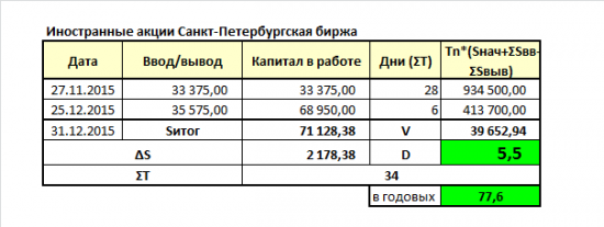 Первый месяц на Санкт-Петербургской бирже: +77% годовых в рублях.