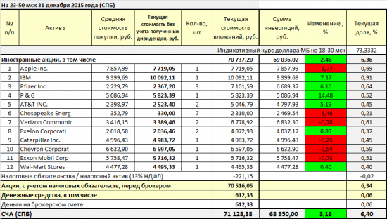 Первый месяц на Санкт-Петербургской бирже: +77% годовых в рублях.