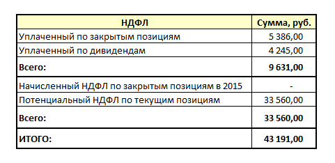 Проект Разумный инвестор: 2,5 года. Доходность +83,5% (+27,5% в годовых)