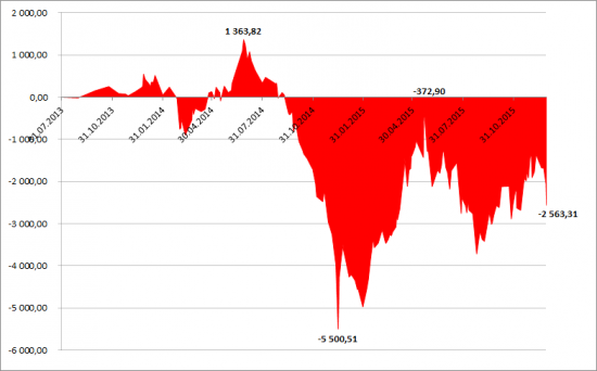 Проект Разумный инвестор: 2,5 года. Доходность +83,5% (+27,5% в годовых)