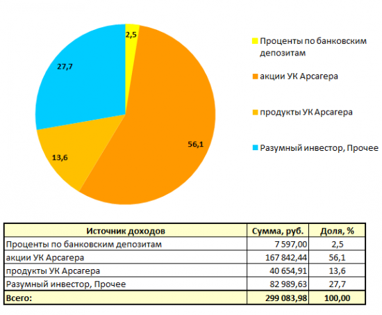 Проект Разумный инвестор: 2,5 года. Доходность +83,5% (+27,5% в годовых)