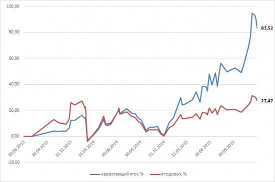 Проект Разумный инвестор: 2,5 года. Доходность +83,5% (+27,5% в годовых)