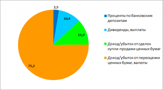 Проект Разумный инвестор: 2,5 года. Доходность +83,5% (+27,5% в годовых)