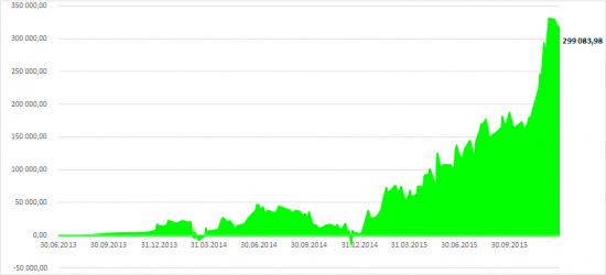 Проект Разумный инвестор: 2,5 года. Доходность +83,5% (+27,5% в годовых)