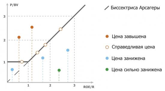 Биссектриса Арсагеры: отбор акций на Санкт-Петербургской бирже.