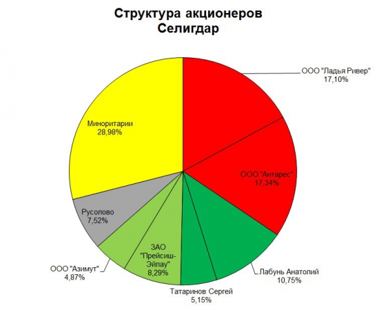 Опять Селигдар и потерянные миллиарды...