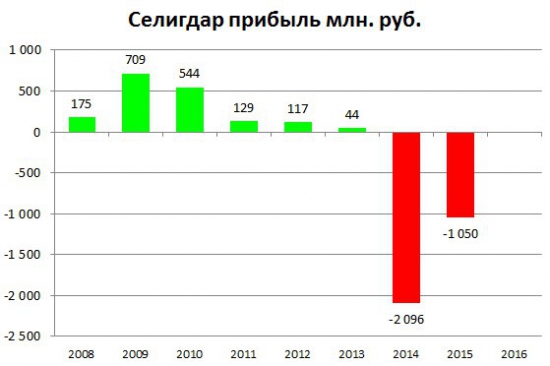 Опять Селигдар и потерянные миллиарды...