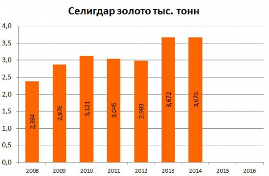 Опять Селигдар и потерянные миллиарды...