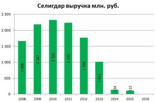 Опять Селигдар и потерянные миллиарды...