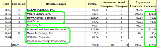Портфель Баффетта: свежие данные.