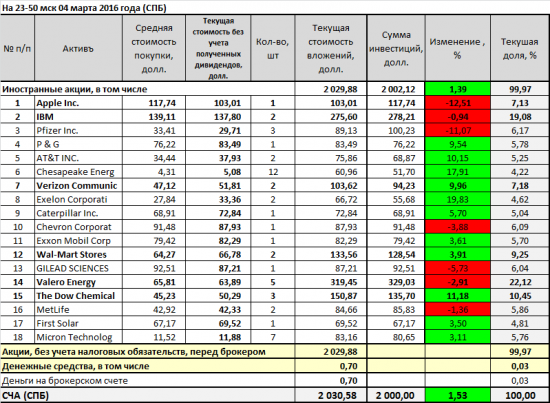 SPBEX: очередные покупки американских акций.