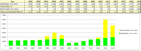 Dow Chemical