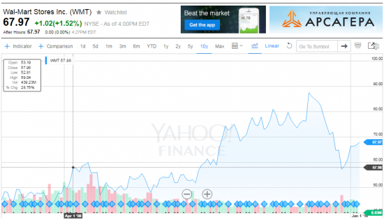 Wal-Mart: негатив вокруг компании - на руку разумному инвестору!