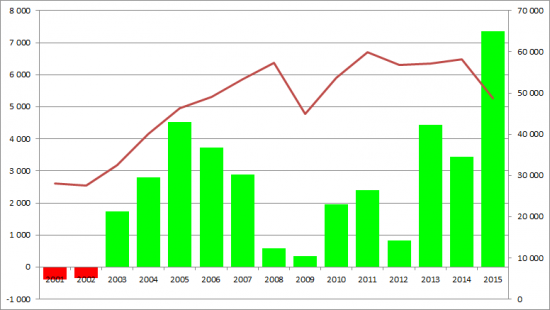 Dow Chemical