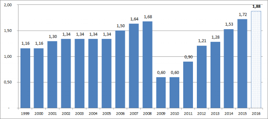 Dow Chemical