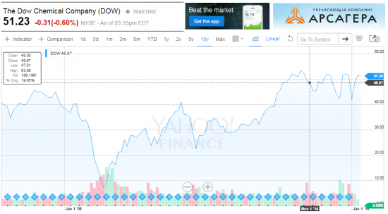 Dow Chemical