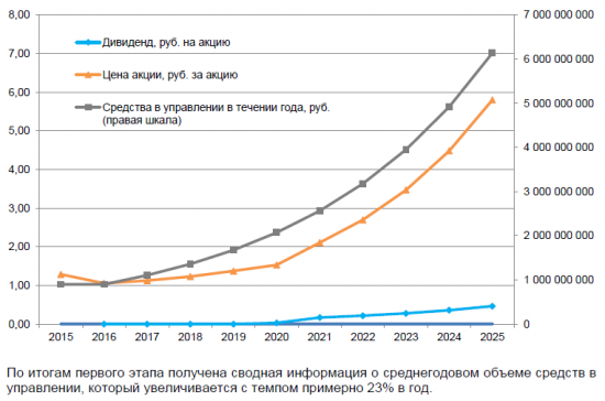 Бизнес-план Арсагеры. Сколько стоит мечта?