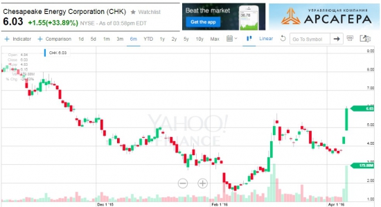 Chesapeake Energy. Инвестиции по-питерски.