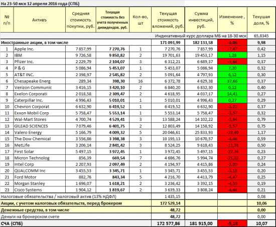 Chesapeake Energy. Инвестиции по-питерски.