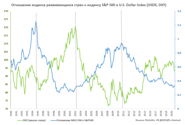 Будет ли новый цикл роста в Emerging Markets?