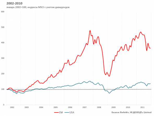 Будет ли новый цикл роста в Emerging Markets?