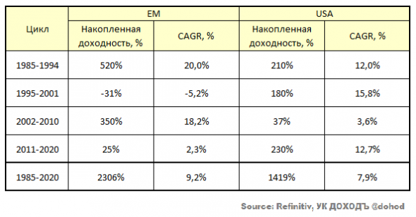 Будет ли новый цикл роста в Emerging Markets?