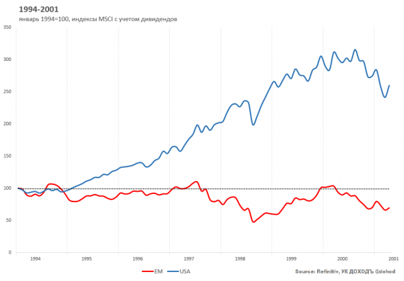 Будет ли новый цикл роста в Emerging Markets?