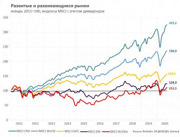 Будет ли новый цикл роста в Emerging Markets?